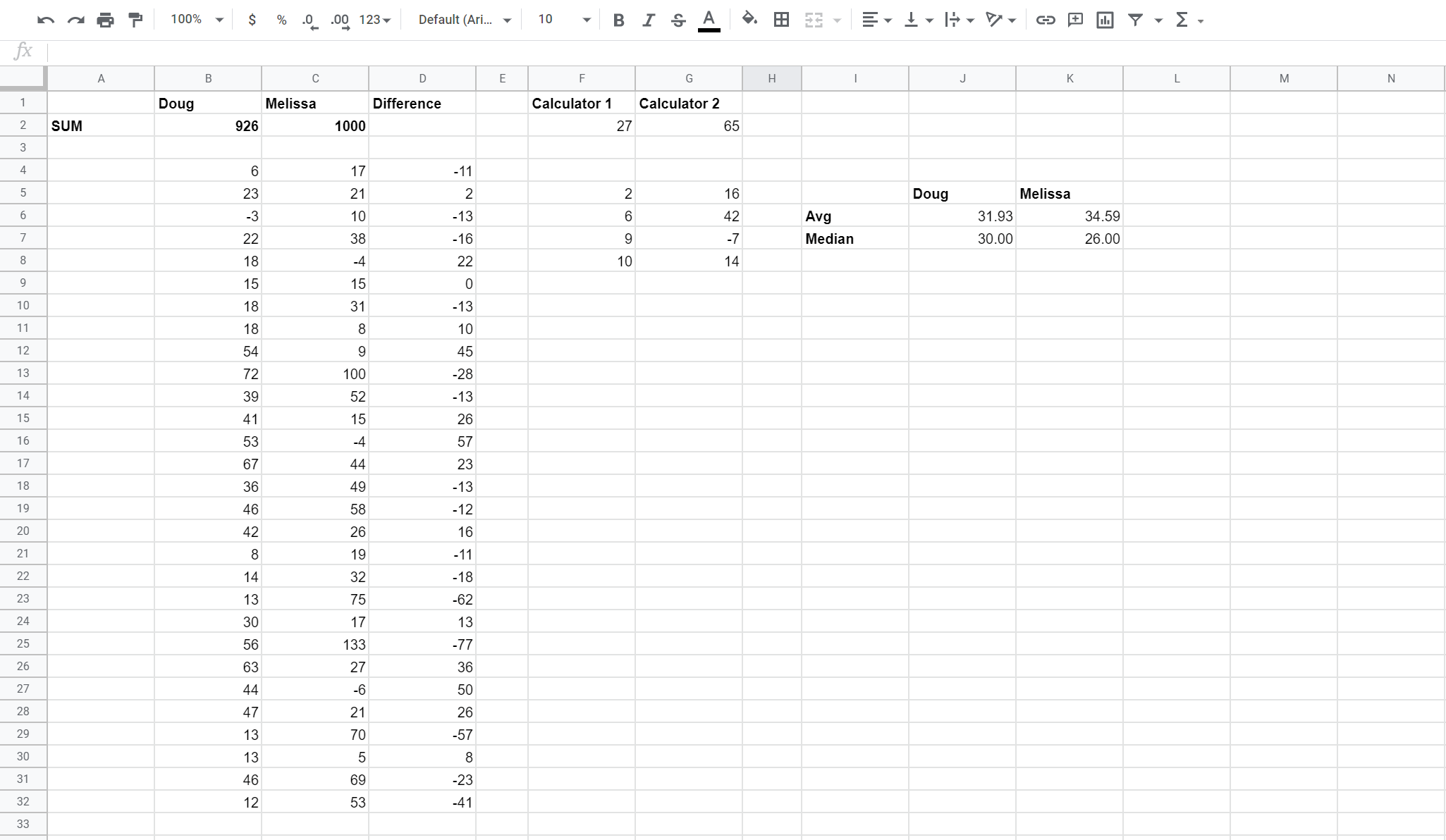 Screenshot of a spreadsheet in Google sheets, showing point totals from Doug and Melissa. Melissa won, 1000 to 926.