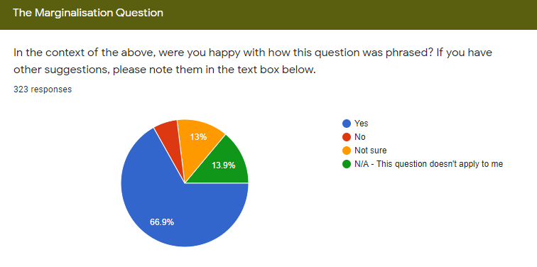 The Marginalisation Question - a pie chart which shows 66.9% of people were happy with the question, 13.9% chose 'n/a', 13% weren't sure, so 6% weren't happy with it.