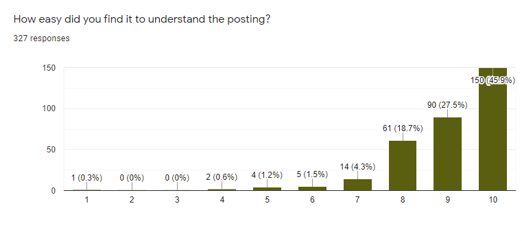 A bar chart showing responses to the question "how easy did you find understanding the posting?" scored 1-10, 45.9% chose 10, 27.5% 9, 18.7% 8, 4.3% 7, 1.5% 6, and 1.2% 5. The rest are negligible. 