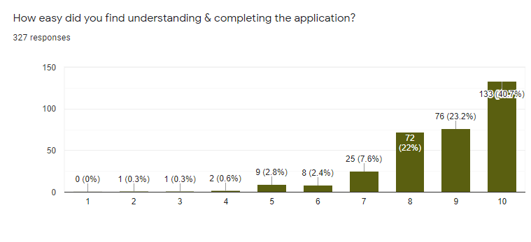 A bar chart showing responses to the question "how easy did you find understanding and completing the application?" scored 1-10, 40.7% chose 10, 23.2% 9, 22% 8, 7.6% 7, 2.4% 6, and 2.8% 5. The rest are negligible. 