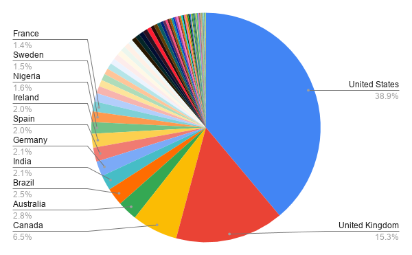 A Pie chart showing the top 10 countries of residence labelled as thus: 38.9% USA, 15.3% UK, 6.5% Canada, 2.8% Australia, 2.5% Brazil, 2.1% India, 2.1% Germany, 2.0% Spain, 2.0% Ireland, 1.6% Nigeria, 1.5% Sweden, 1.4% France. 